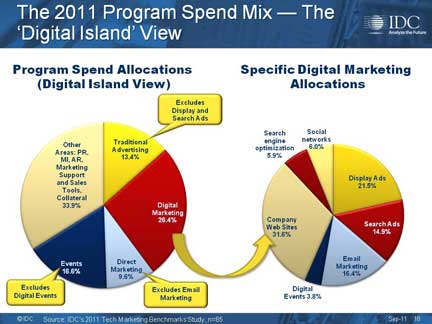 Marketing Mix Pie Chart