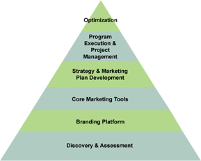 CMG Methodology